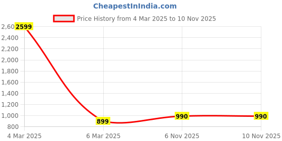 myntra.com VOXATI Women Knee-Length Stretchable Workout Tights voxati Price History Graph from 4 Mar 2025 to 9 Nov 2025