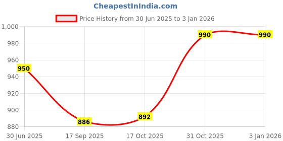 myntra.com VOXATI Women Mustard Yellow Solid Denim Jacket voxati Price History Graph from 30 Jun 2025 to 2 Jan 2026