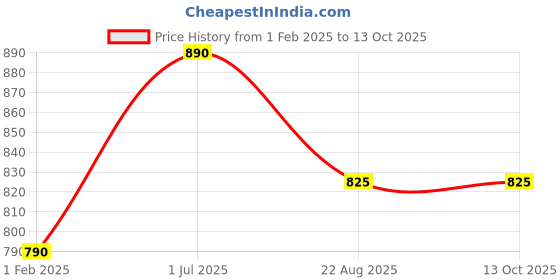 myntra.com VOXATI Women Olive Green Open Front Jacket voxati Price History Graph from 1 Feb 2025 to 13 Oct 2025