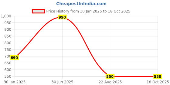 myntra.com VOXATI Women Pink Open Front Jacket voxati Price History Graph from 30 Jan 2025 to 17 Oct 2025