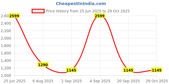 myntra.com VOXATI Women Pink Padded Jacket voxati Price History Graph from 25 Jun 2025 to 28 Oct 2025