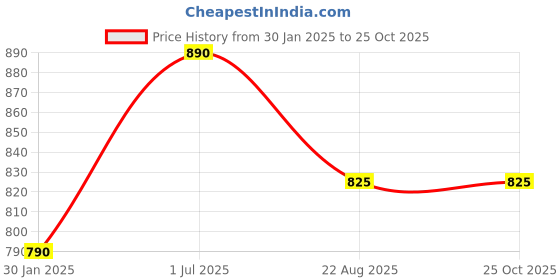 myntra.com VOXATI Women Pink Solid Denim Jacket voxati Price History Graph from 30 Jan 2025 to 25 Oct 2025