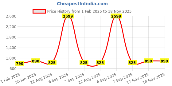 myntra.com VOXATI Women Red Crop Tailored Jacket voxati Price History Graph from 1 Feb 2025 to 18 Nov 2025