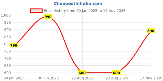 myntra.com VOXATI Women Sea Green Denim Jacket voxati Price History Graph from 30 Jan 2025 to 17 Nov 2025