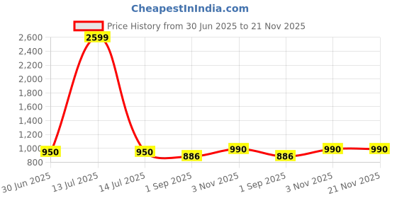 myntra.com VOXATI Women Tailored Jacket with Patchwork voxati Price History Graph from 30 Jun 2025 to 20 Nov 2025