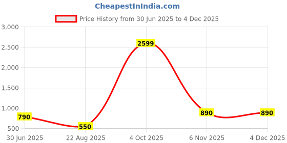 myntra.com VOXATI Women Tailored Jacket with Patchwork voxati Price History Graph from 30 Jun 2025 to 3 Dec 2025