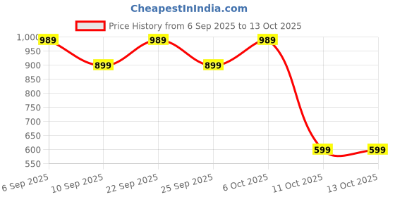 myntra.com Voxmonks Men Half Ziper Full Sleeves Pullover Sweaters voxmonks Price History Graph from 6 Sep 2025 to 13 Oct 2025