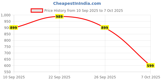 myntra.com Voxmonks Men Half Ziper Pullover Sweaters voxmonks Price History Graph from 10 Sep 2025 to 7 Oct 2025