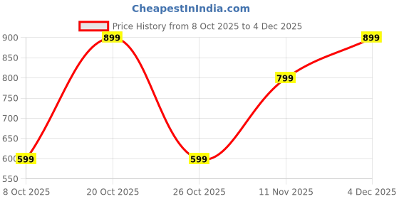 myntra.com Voxmonks Men Self Design High Neck Full Sleeve Pullover voxmonks Price History Graph from 8 Oct 2025 to 4 Dec 2025