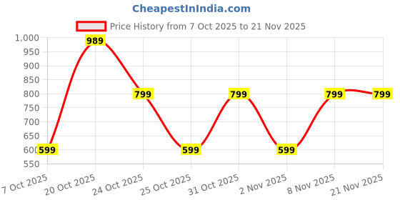 myntra.com Voxmonks Men Self Design Ribbed High Neck Pullover voxmonks Price History Graph from 7 Oct 2025 to 21 Nov 2025