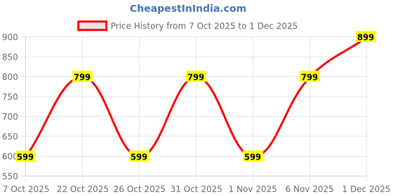myntra.com Voxmonks Men Solid Full Sleeve High Neck Sweater voxmonks Price History Graph from 7 Oct 2025 to 1 Dec 2025