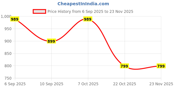 myntra.com Voxmonks Men Striped Pullover voxmonks Price History Graph from 6 Sep 2025 to 22 Nov 2025