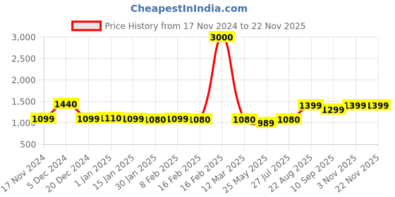 myntra.com Voyage Adults Square Sunglasses with Polarised and UV Protected Lens 3410PMG5851-Black voyage Price History Graph from 17 Nov 2024 to 22 Nov 2025