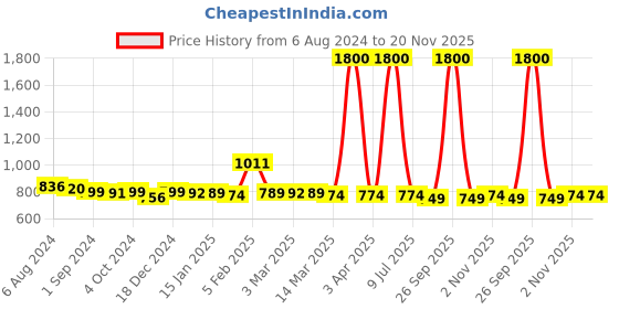 myntra.com Voyage Black Lens & Gold-Toned Round Sunglasses with UV Protected Lens voyage Price History Graph from 6 Aug 2024 to 20 Nov 2025