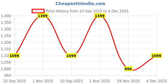 myntra.com Voyage Black Lens Transparent Frame Round Polarized Sunglasses for Men & Women - PMG7284) voyage Price History Graph from 10 Sep 2025 to 4 Dec 2025