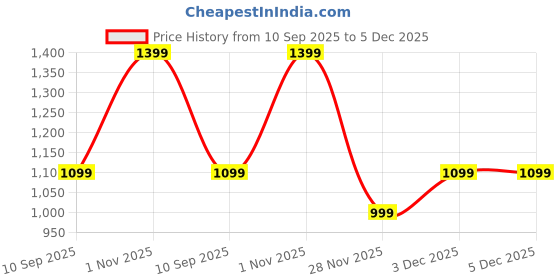 myntra.com Voyage Black Lens White Frame Round Polarized Sunglasses for Men & Women 7122PMG7272 voyage Price History Graph from 10 Sep 2025 to 5 Dec 2025