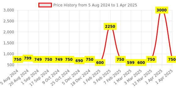 myntra.com Voyage  Blue Lens & Gold-Toned Round Sunglasses with UV Protected Lens (2206MG3773) voyage Price History Graph from 5 Aug 2024 to 1 Apr 2025