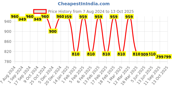 myntra.com Voyage Clear Lens & Cateye Sunglasses With UV Protected Lens TR5046MG4012 voyage Price History Graph from 7 Aug 2024 to 12 Oct 2025