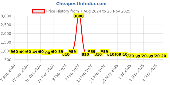 myntra.com Voyage Clear Lens & Cateye Sunglasses With UV Protected Lens TR5046MG4013 voyage Price History Graph from 7 Aug 2024 to 23 Nov 2025