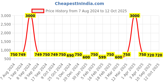 myntra.com Voyage Clear Lens & Oversized Sunglasses With UV Protected Lens 11008MG3993 voyage Price History Graph from 7 Aug 2024 to 12 Oct 2025