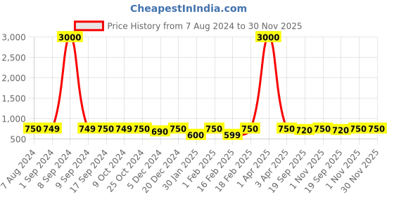 myntra.com Voyage Clear Lens & Oversized Sunglasses With UV Protected Lens 11008MG3997 voyage Price History Graph from 7 Aug 2024 to 29 Nov 2025