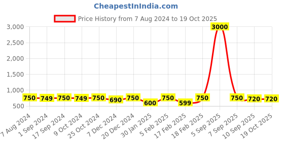 myntra.com Voyage Clear Lens & Round Sunglasses With UV Protected Lens 11018MG4002 voyage Price History Graph from 7 Aug 2024 to 18 Oct 2025