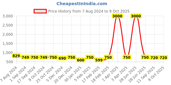 myntra.com Voyage Clear Lens & Round Sunglasses With UV Protected Lens 11018MG4003 voyage Price History Graph from 7 Aug 2024 to 8 Oct 2025
