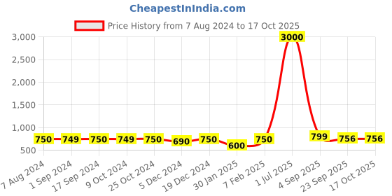 myntra.com Voyage Clear Lens & Round Sunglasses With UV Protected Lens 11018MG4005 voyage Price History Graph from 7 Aug 2024 to 16 Oct 2025