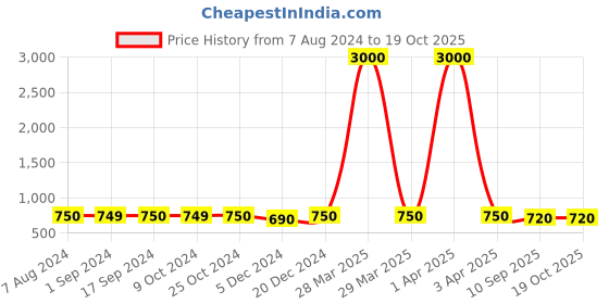 myntra.com Voyage Clear Lens & Round Sunglasses With UV Protected Lens 11018MG4006 voyage Price History Graph from 7 Aug 2024 to 17 Oct 2025