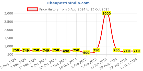 myntra.com Voyage Clear Lens & Square Sunglasses With UV Protected Lens 11013MG3998 voyage Price History Graph from 5 Aug 2024 to 13 Oct 2025