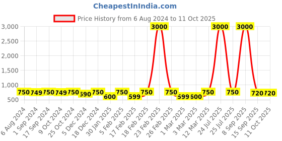 myntra.com Voyage Clear Lens & Square Sunglasses With UV Protected Lens 11013MG3999 voyage Price History Graph from 6 Aug 2024 to 11 Oct 2025