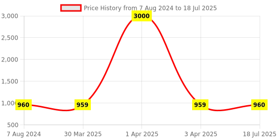 myntra.com Voyage Full Rim Rectangle Sunglasses with UV Protected Lens 2A755MG4217 voyage Price History Graph from 7 Aug 2024 to 3 Apr 2025