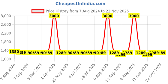 myntra.com Voyage Full Rim Round Sunglasses with Polarised and UV Protected Lens 1080MG4145 voyage Price History Graph from 7 Aug 2024 to 22 Nov 2025