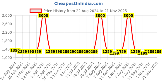 myntra.com Voyage Gunmetal-Toned Aviator Sunglasses With Polarised And UV Protected Lens 1101MG4136 voyage Price History Graph from 22 Aug 2024 to 20 Nov 2025