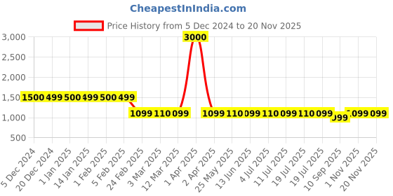 myntra.com Voyage Kids Round Sunglasses with Polarised and UV Protected Lens 667PMG5914 voyage Price History Graph from 5 Dec 2024 to 19 Nov 2025