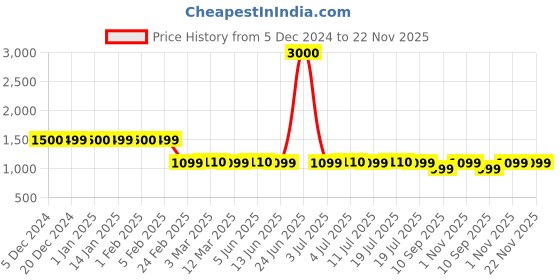 myntra.com Voyage Kids Round Sunglasses with Polarised and UV Protected Lens 667PMG5915 voyage Price History Graph from 5 Dec 2024 to 22 Nov 2025