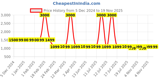 myntra.com Voyage Kids Round Sunglasses with Polarised and UV Protected Lens 667PMG5917 voyage Price History Graph from 5 Dec 2024 to 19 Nov 2025
