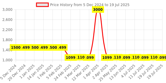 myntra.com Voyage Kids Sports Sunglasses with Polarised and UV Protected Lens 15380646 voyage Price History Graph from 5 Dec 2024 to 19 Jul 2025