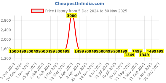 myntra.com Voyage Kids Sports Sunglasses with Polarised and UV Protected Lens 703PMG5896 voyage Price History Graph from 5 Dec 2024 to 30 Nov 2025