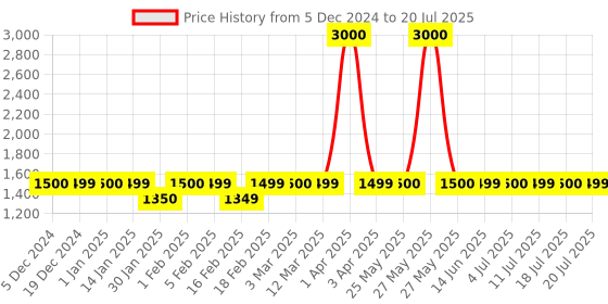myntra.com Voyage Kids Sports Sunglasses with Polarised and UV Protected Lens 704PMG5899 voyage Price History Graph from 5 Dec 2024 to 11 Jul 2025