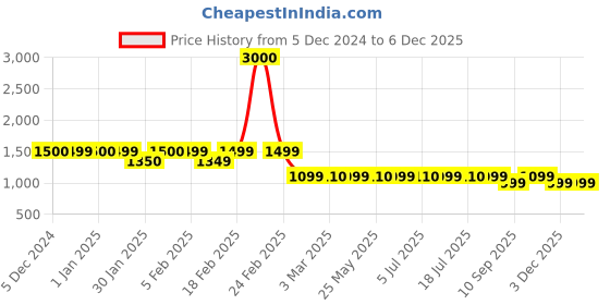 myntra.com Voyage Kids Sports Sunglasses with Polarised and UV Protected Lens 706PMG5903 voyage Price History Graph from 5 Dec 2024 to 5 Dec 2025