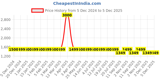 myntra.com Voyage Kids Sports Sunglasses with Polarised and UV Protected Lens 706PMG5906 voyage Price History Graph from 5 Dec 2024 to 5 Dec 2025