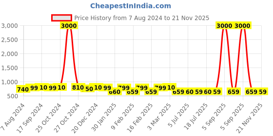 myntra.com Voyage Lens & Oval Sunglasses With UV Protected Lens 2058MG3988 voyage Price History Graph from 7 Aug 2024 to 21 Nov 2025