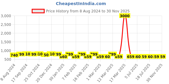 myntra.com Voyage Lens & Oval Sunglasses With UV Protected Lens 2058MG3989 voyage Price History Graph from 8 Aug 2024 to 29 Nov 2025