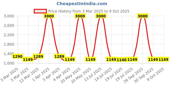 myntra.com Voyage Lens & Round Sunglasses With Polarised And UV Protected Lens voyage Price History Graph from 3 Mar 2025 to 8 Oct 2025