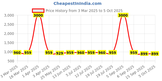 myntra.com Voyage Lens & Round Sunglasses With UV Protected Lens 5012MG4019 voyage Price History Graph from 3 Mar 2025 to 5 Oct 2025