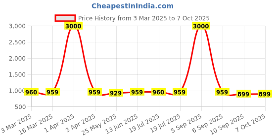 myntra.com Voyage Lens & Round Sunglasses With UV Protected Lens 5012MG4020 voyage Price History Graph from 3 Mar 2025 to 7 Oct 2025