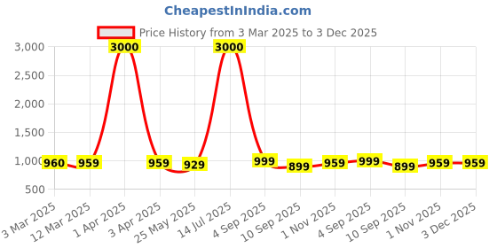 myntra.com Voyage Lens & Round Sunglasses With UV Protected Lens 5012MG4021 voyage Price History Graph from 3 Mar 2025 to 3 Dec 2025