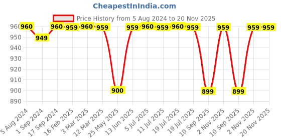 myntra.com Voyage Lens & Round Sunglasses With UV Protected Lens 5247MG4022 voyage Price History Graph from 5 Aug 2024 to 19 Nov 2025