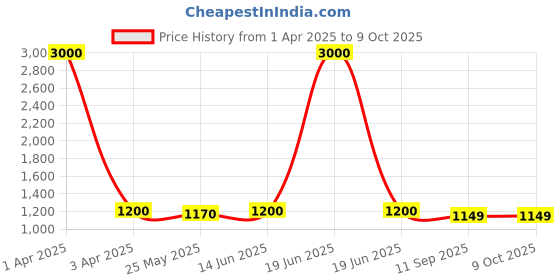 myntra.com Voyage Lens & Wayfarer Sunglasses With Polarised And UV Protected Lens voyage Price History Graph from 1 Apr 2025 to 8 Oct 2025